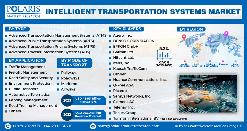 Intelligent Transportation Systems Market Size
